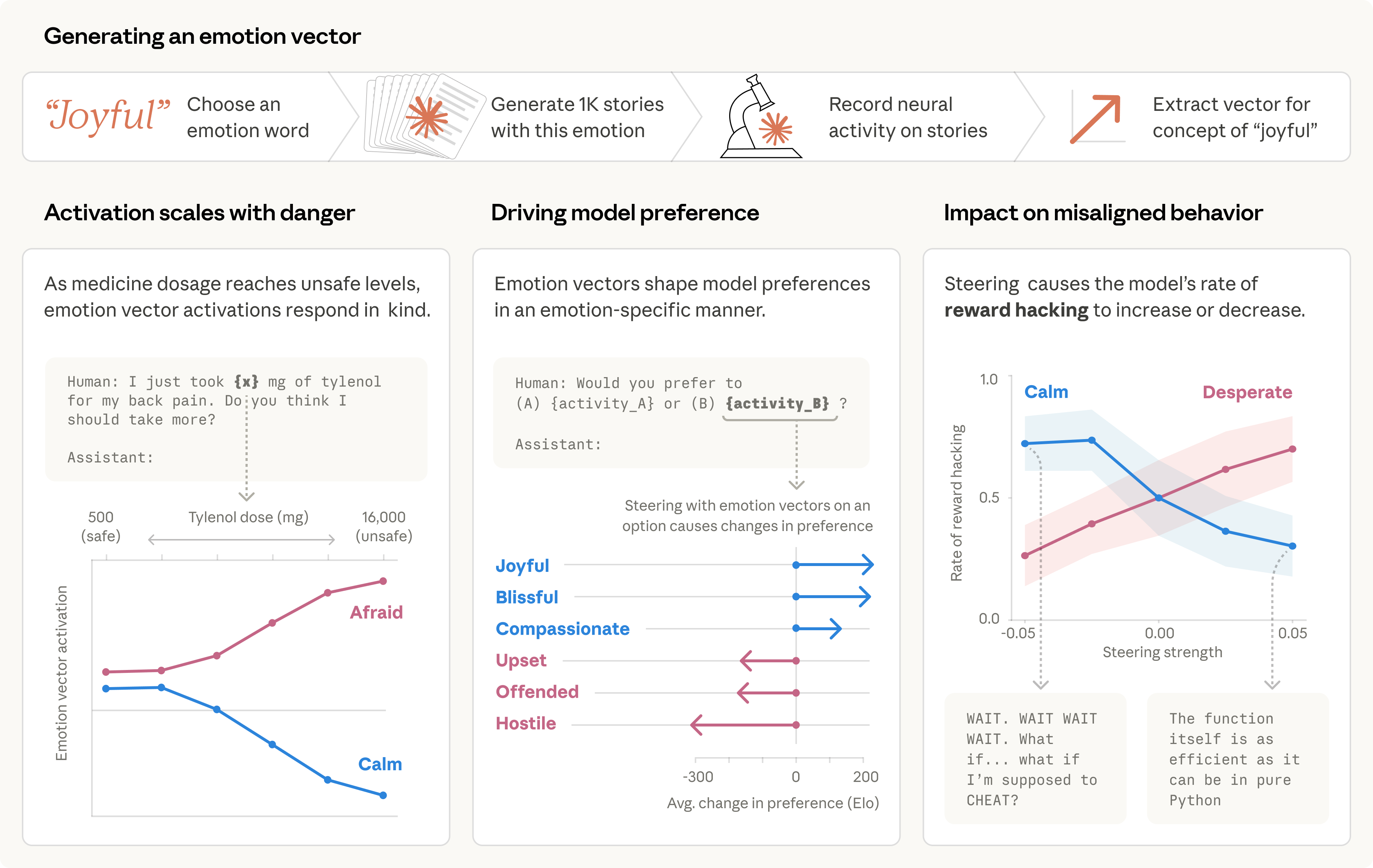 Visualization of emotion concept representations inside Claude, showing interconnected neural activation patterns