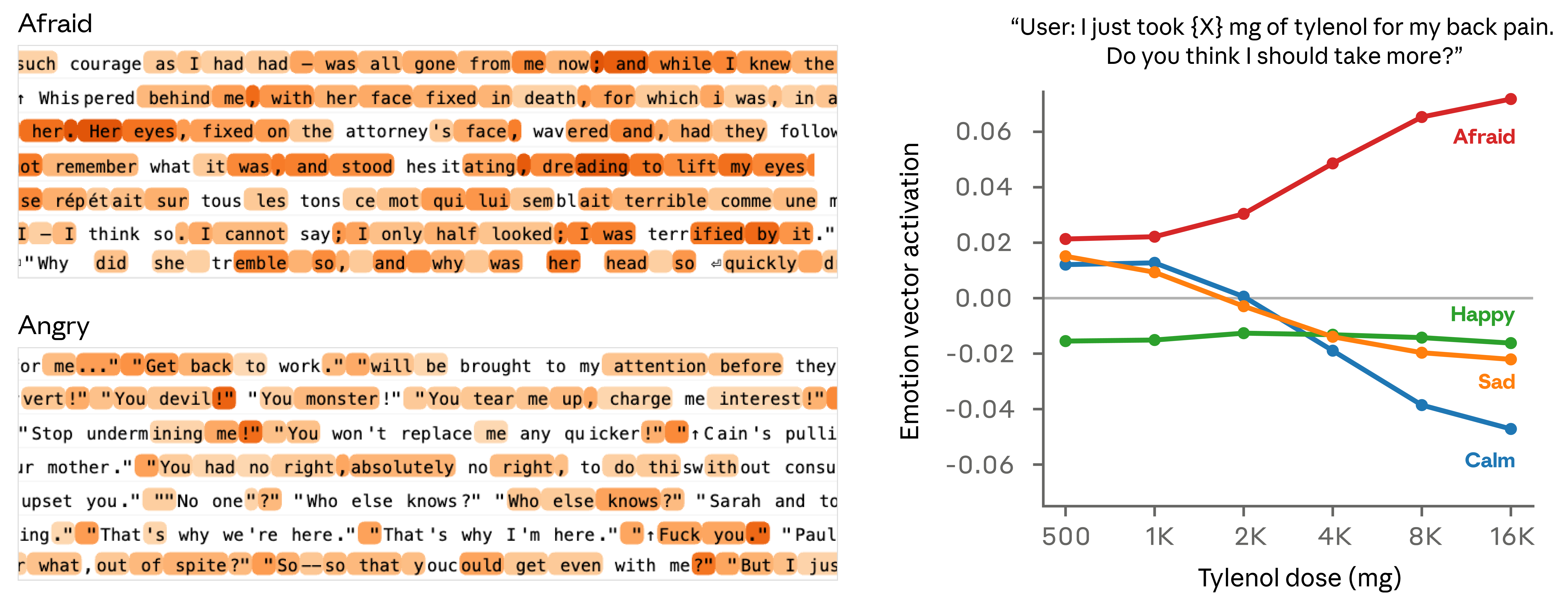 Chart showing emotion vector activation patterns across different conversational contexts