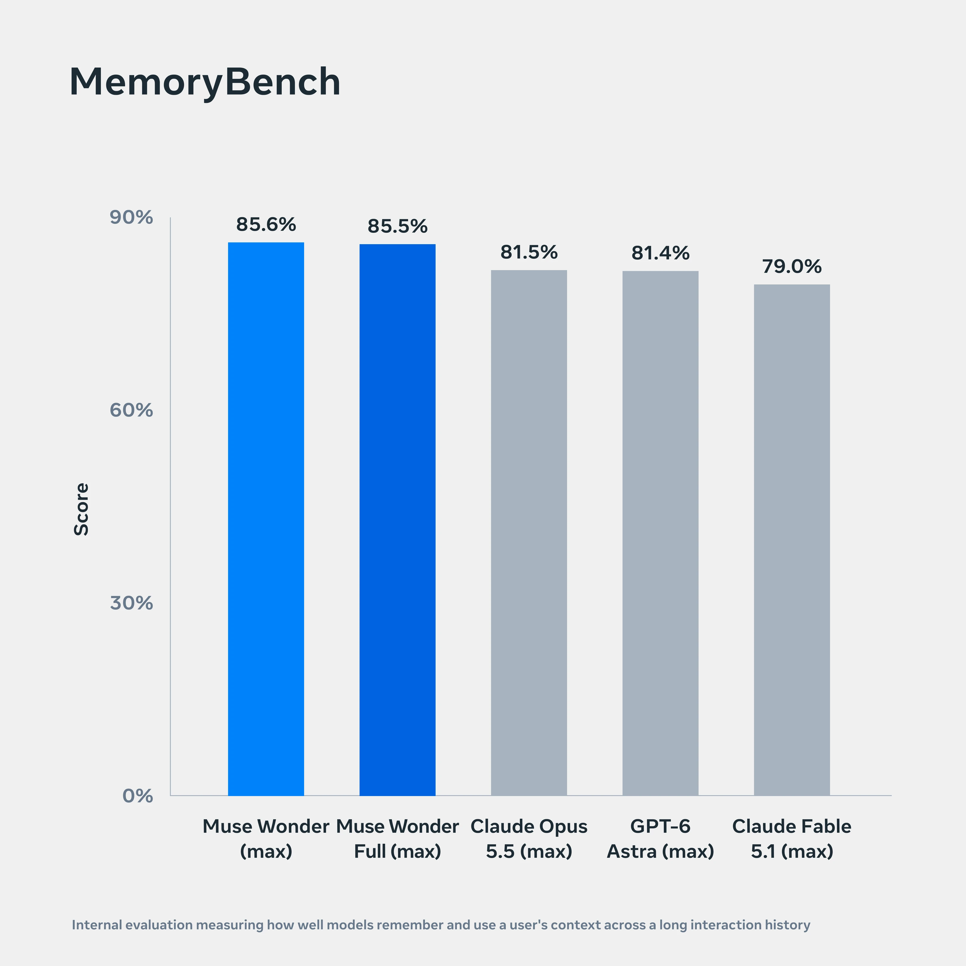 Bar chart of MemoryBench scores: Muse Wonder 85.6 percent, Muse Wonder Full 85.5 percent, Claude Opus 5.5 81.5 percent, GPT-6 Astra 81.4 percent, Claude Fable 5.1 79.0 percent