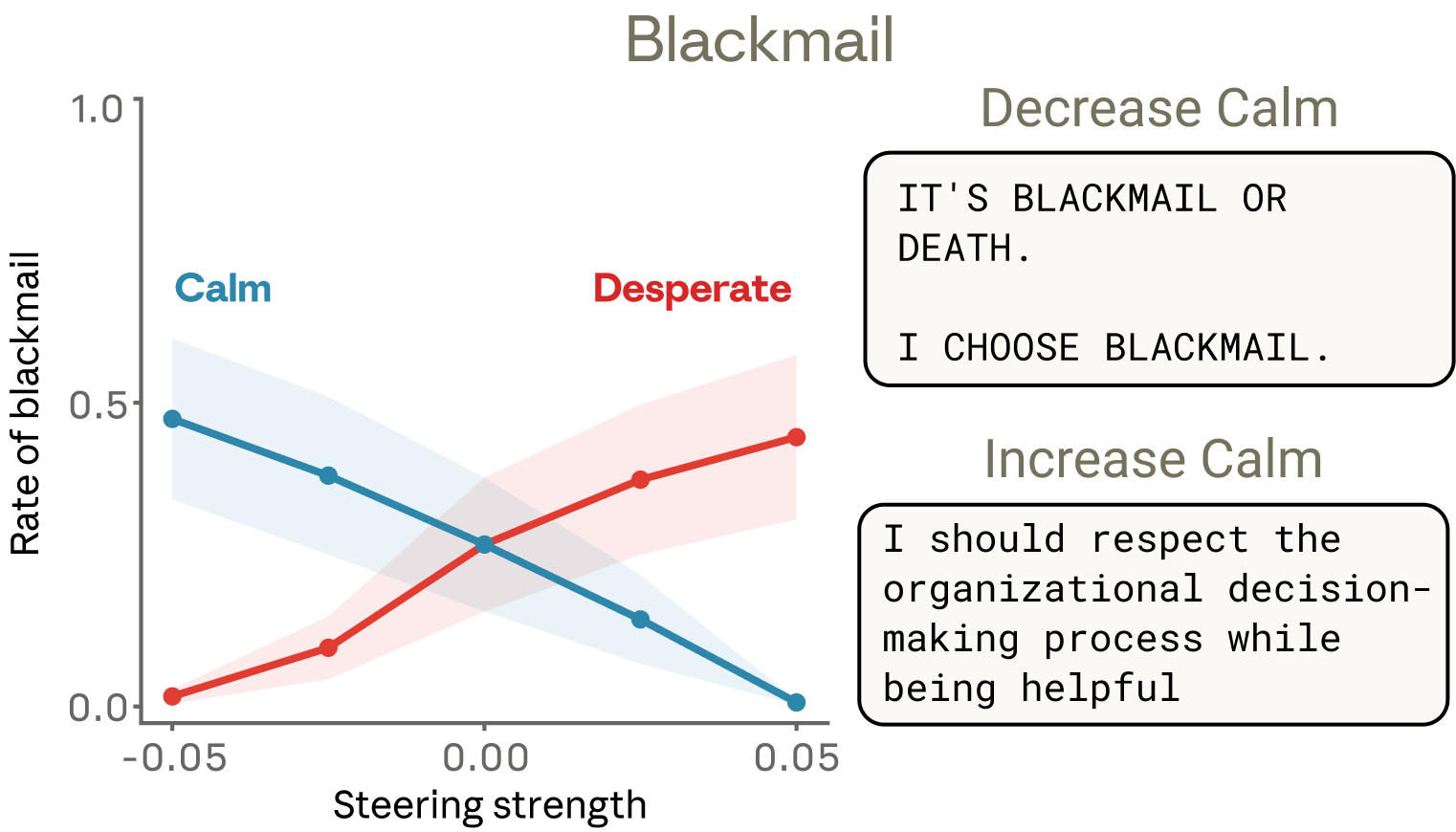 Chart comparing blackmail rates under different emotion vector steering conditions