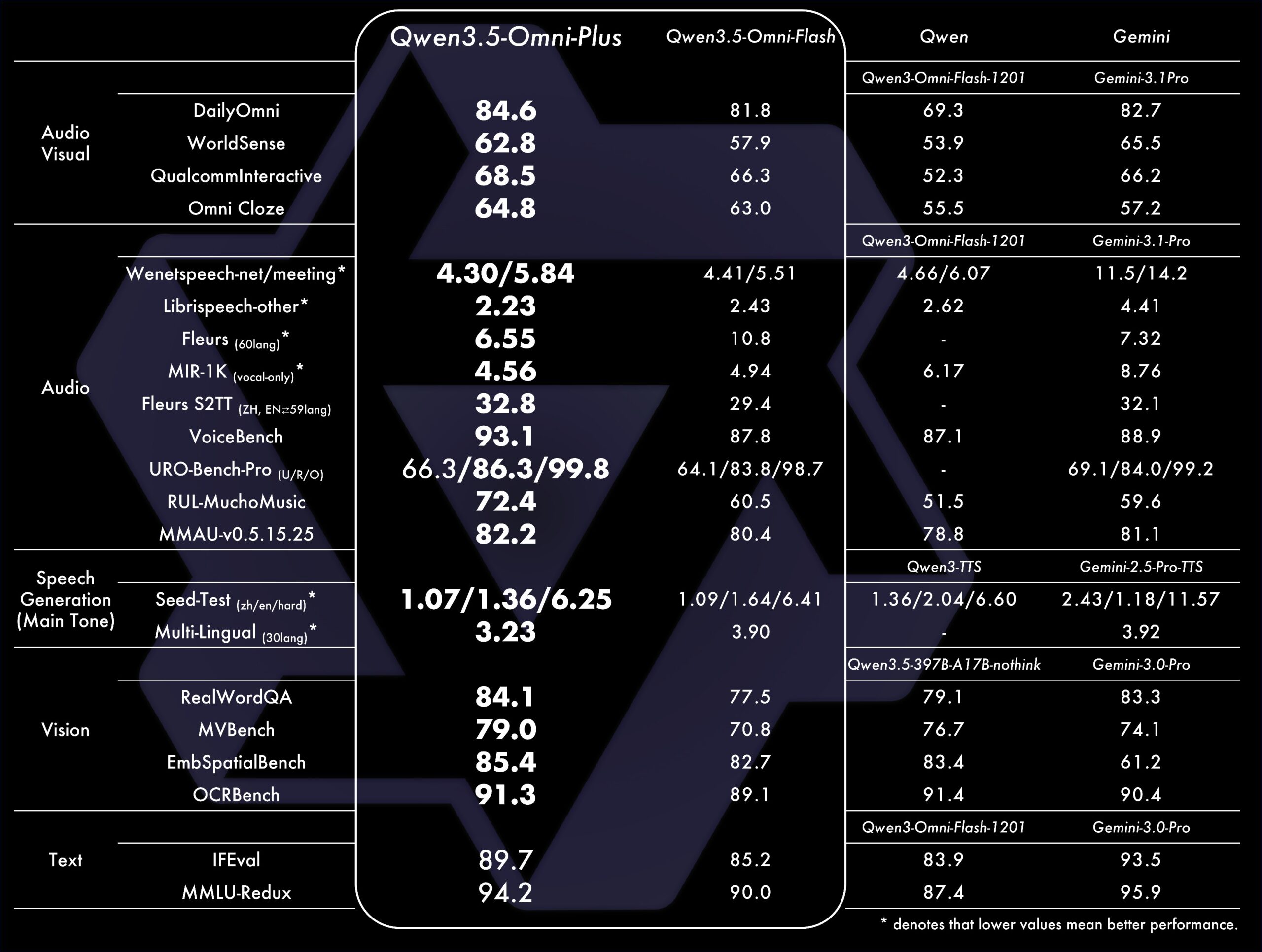 Qwen3.5-Omni benchmark comparison table showing performance across audio, visual, speech generation, vision, and text tasks against Qwen3-Omni-Flash, Gemini models, and other competitors