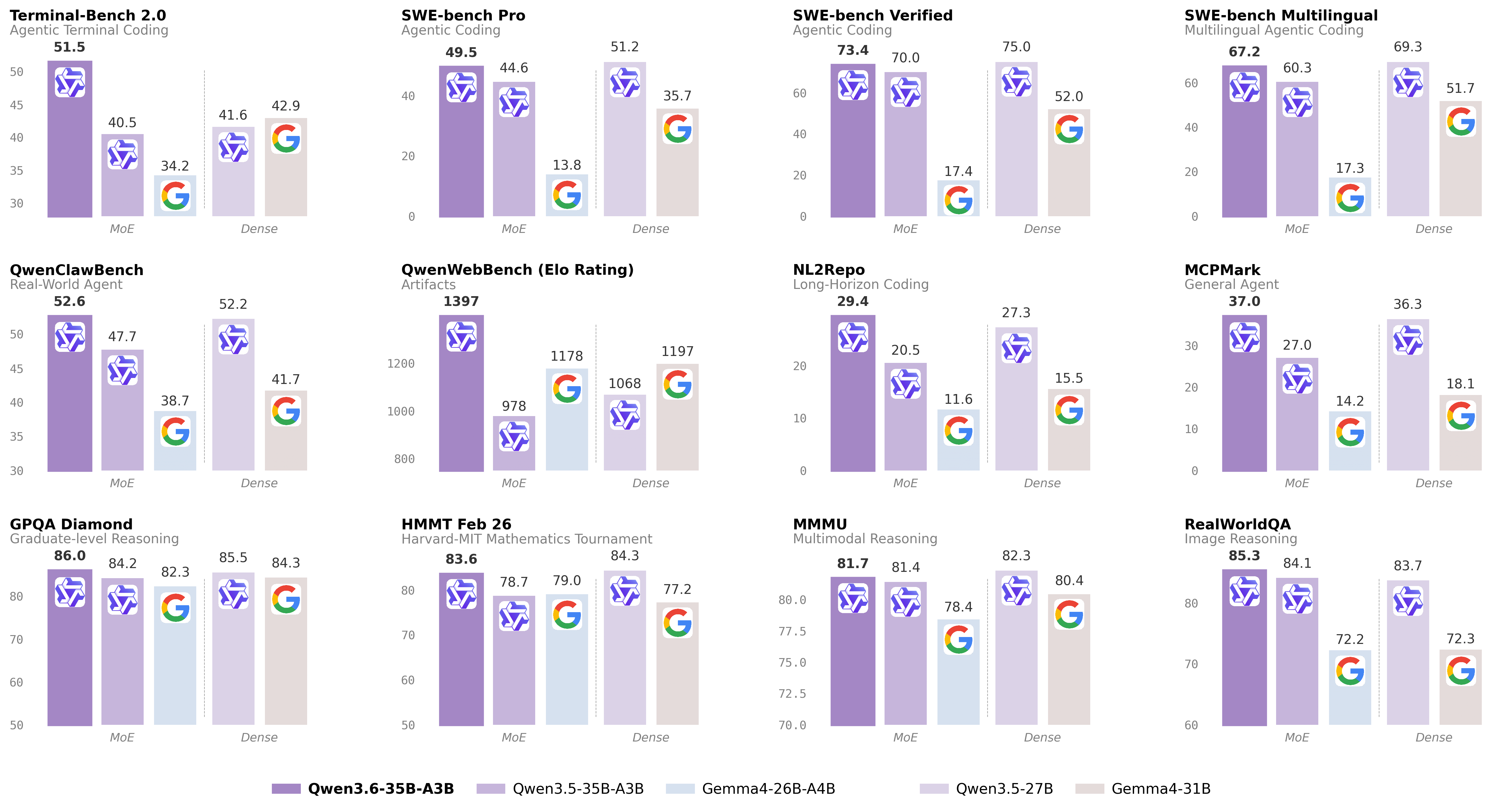 Qwen3.6-35B-A3B benchmark scores across language, reasoning, and vision tasks