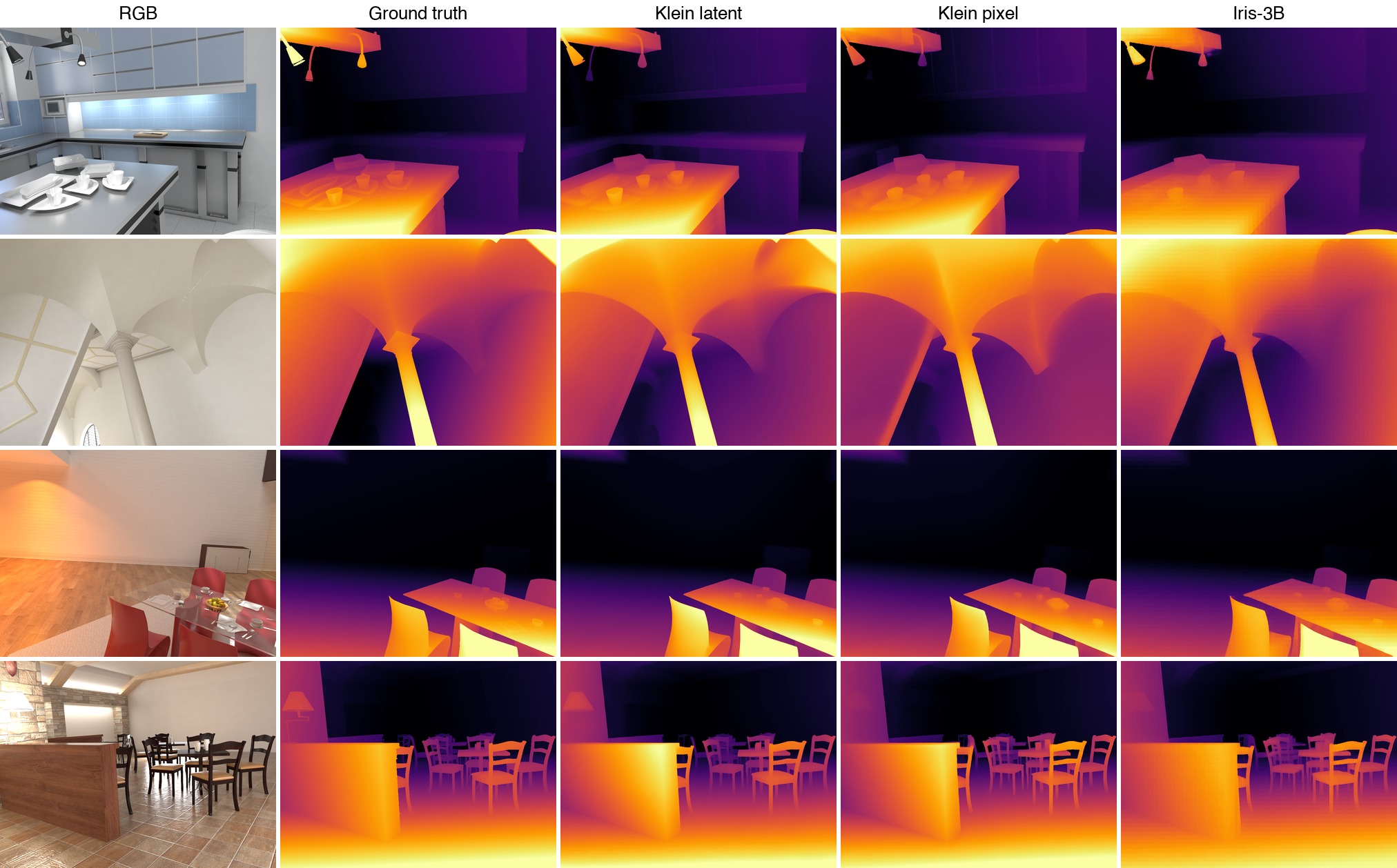Four rows of depth estimation comparisons showing an RGB input, ground truth depth, and predictions from a latent model, a converted pixel model and Iris-3B