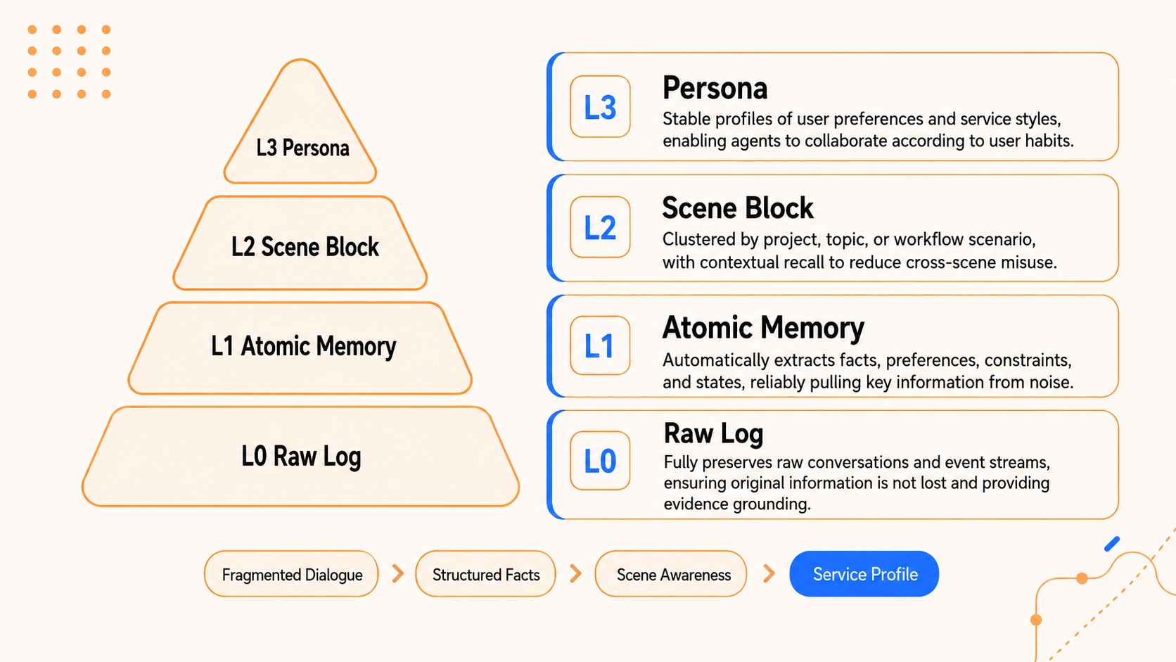 The four-layer semantic pyramid of TencentDB Agent Memory: L0 Conversation, L1 Atom, L2 Scenario and L3 Persona, with lower layers holding evidence and upper layers holding structure