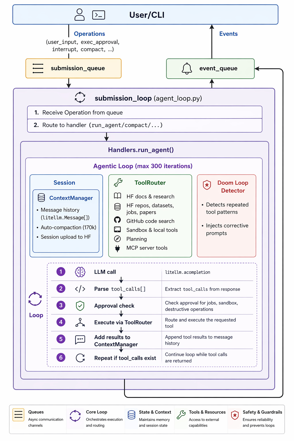 ml-intern architecture diagram showing tool routing and agentic loop