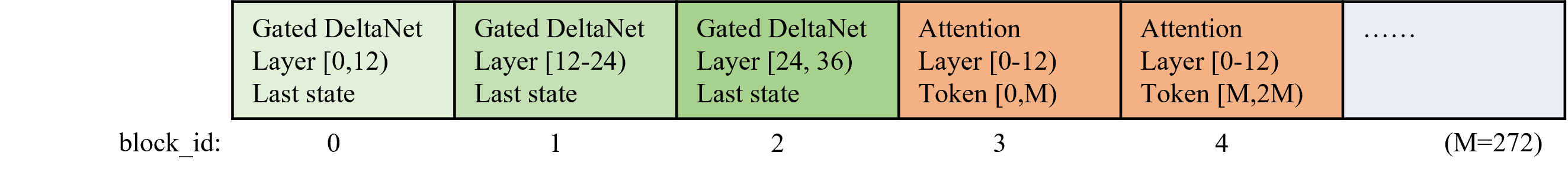Diagram of the Qwen3-Next hybrid layer layout, showing three consecutive Gated DeltaNet layer blocks each holding a last state, followed by attention layer blocks holding token ranges in a KV cache