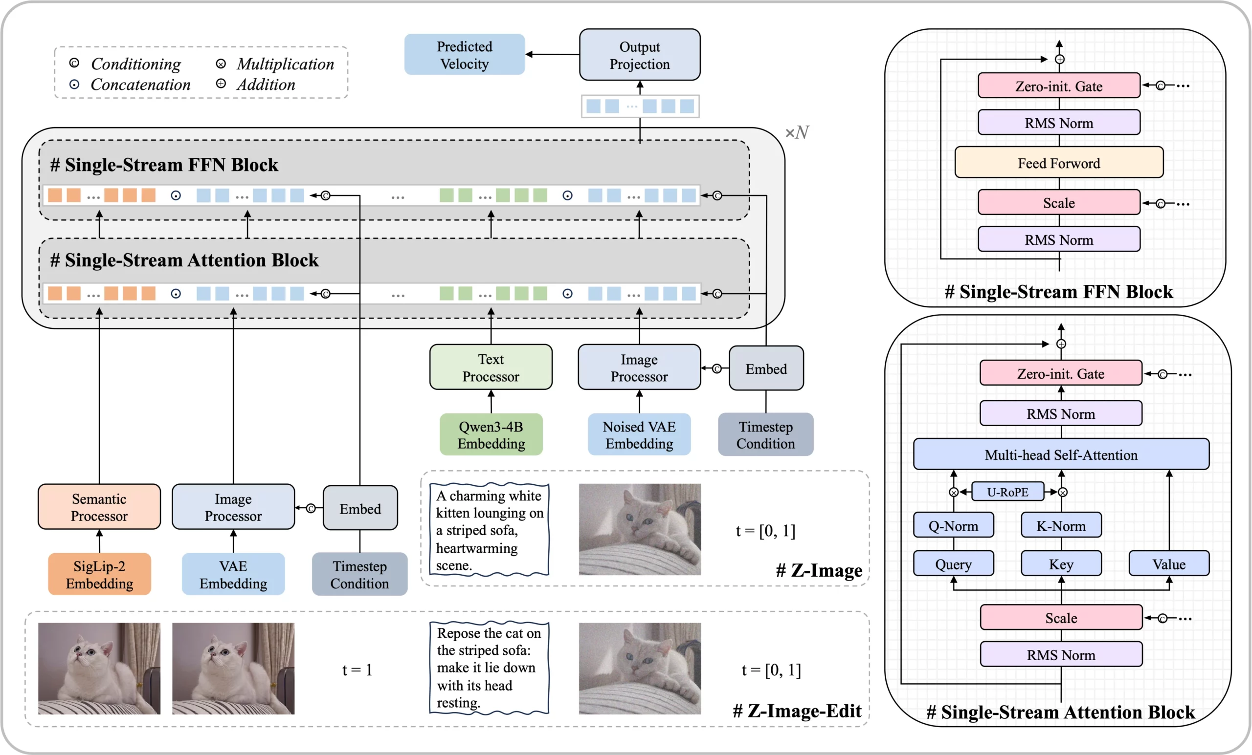 Z-Image Single-Stream Diffusion Transformer architecture diagram