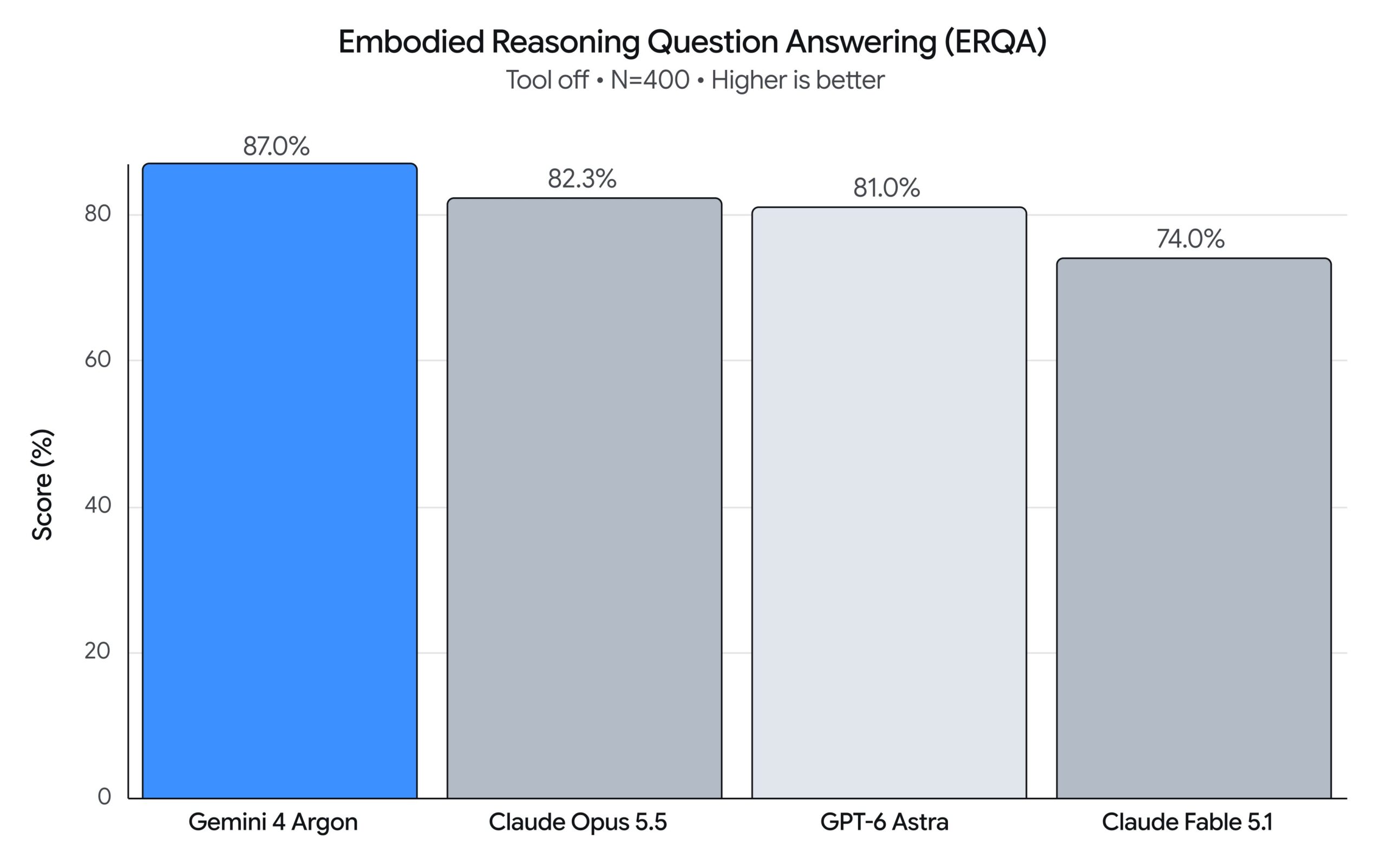 Chart comparing Gemini 4 Argon's 87% score on the Embodied Reasoning benchmark against other frontier models