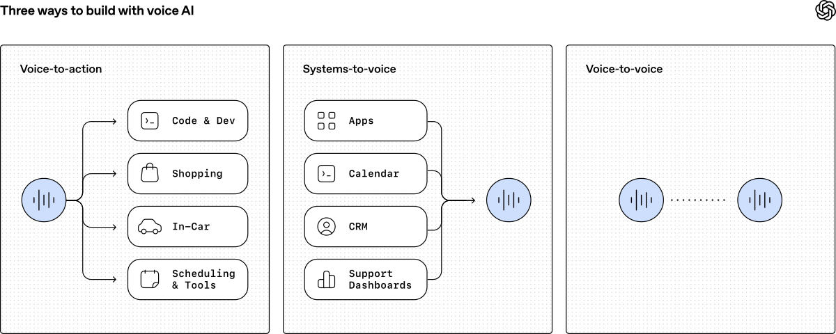 Diagram showing three voice AI workflows: voice-to-action, systems-to-voice, and voice-to-voice.