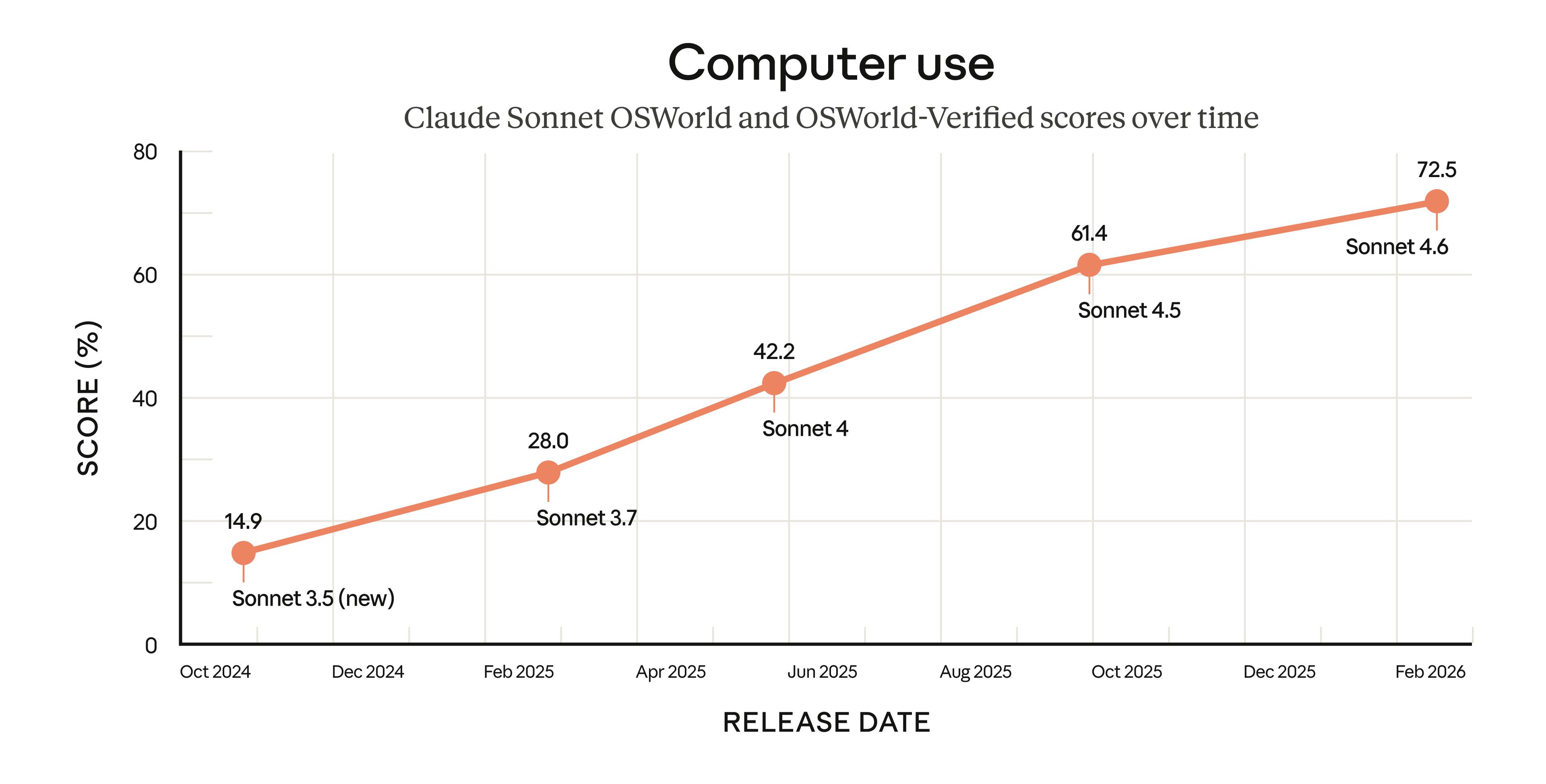 OSWorld benchmark chart showing Claude Sonnet 4.6 computer use performance over 16 months