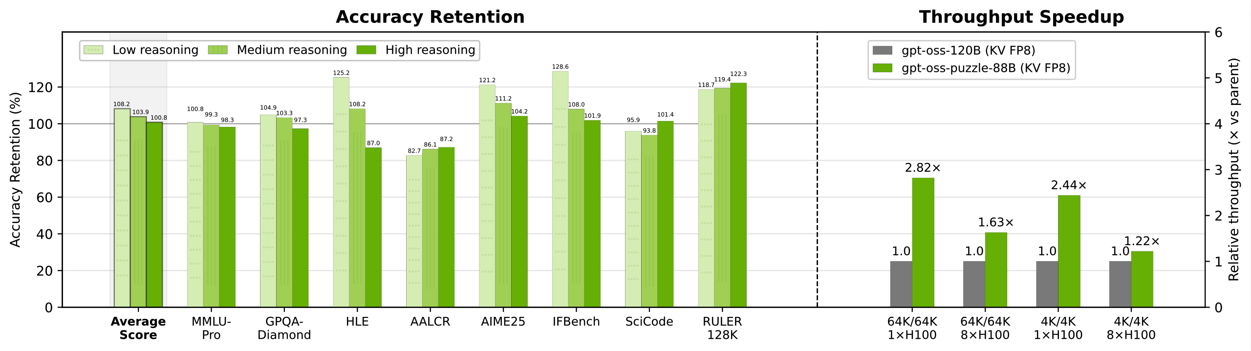 Accuracy retention and throughput speedup comparison between gpt-oss-120B and gpt-oss-puzzle-88B across multiple benchmarks