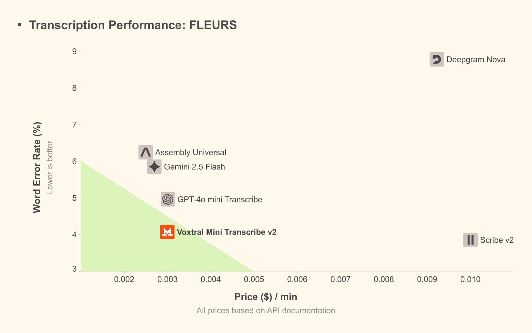 Voxtral Transcribe 2 transcription performance chart comparing speed and accuracy against competitors