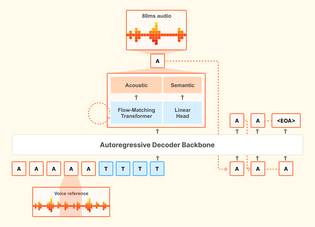 Voxtral TTS architecture diagram showing the three-component pipeline