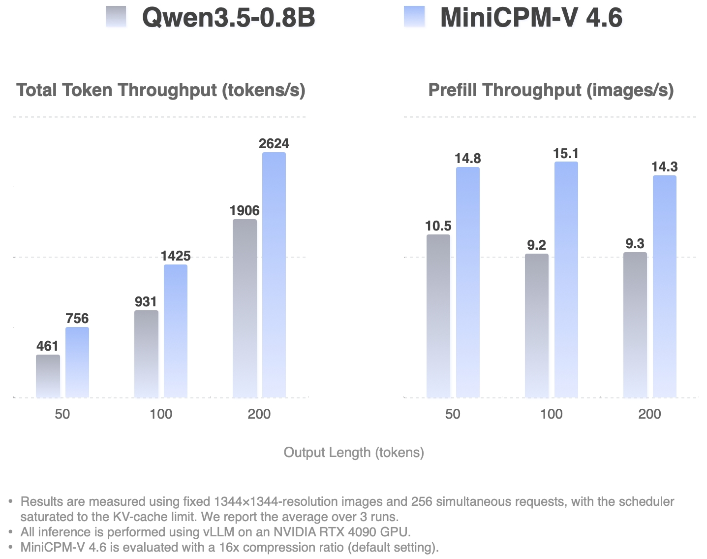 Throughput chart comparing MiniCPM-V 4.6 to Qwen3.5-0.8B and other small multimodal models