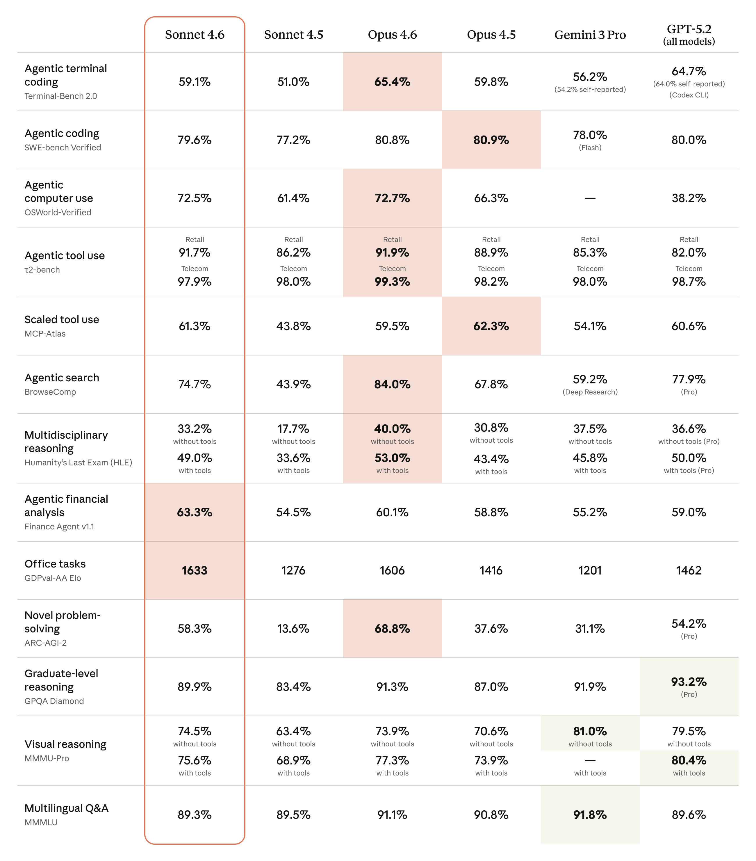 Performance benchmarks table comparing Claude Sonnet 4.6 against other leading models