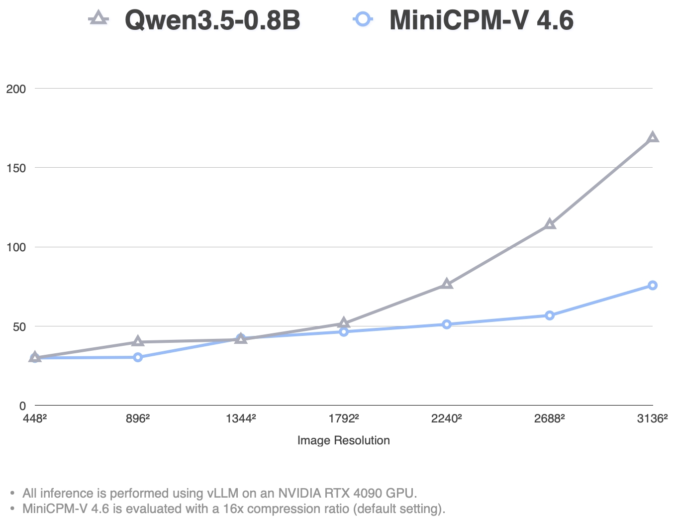 Time-to-first-token latency chart for MiniCPM-V 4.6