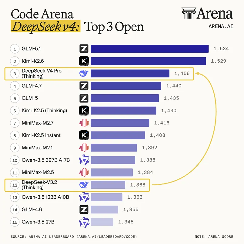 LM-Arena Code leaderboard showing DeepSeek V4-Pro Thinking ranked among top open models