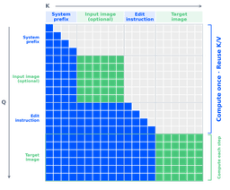 Diagram of Qwen-Image-2.1's mixed-granularity attention architecture