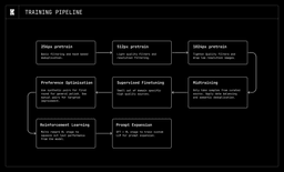 Diagram of the multi-stage Krea 2 training pipeline
