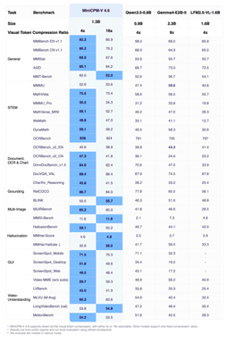 Benchmark comparison chart showing MiniCPM-V 4.6 against larger multimodal models across vision-language tasks