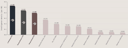 Bar chart of intelligence density (benchmark score per GB): 1-bit Bonsai 27B at 0.530, Ternary Bonsai 2 27B at 0.444, Ternary Bonsai 27B at 0.400, then Qwen3.8-27B IQ2_XXS at 0.275, a 2.8-bit Q2_XXS build at 0.199, Gemma-4-31B and Qwen3.6-27B Q4 builds near 0.16, and the FP16 models at about 0.05