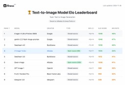 Z-Image Elo score rankings on Alibaba AI Arena human preference evaluation