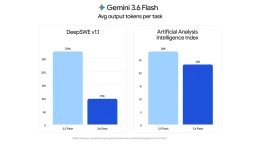 Bar charts showing average output tokens per task dropping from 276K to 97K on DeepSWE and 28K to 23K on the Artificial Analysis Intelligence Index