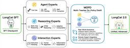 Diagram showing LongCat SFT checkpoint feeding Agent, Reasoning, and Interaction expert groups, which are distilled via MOPD into the unified LongCat 2.0 model