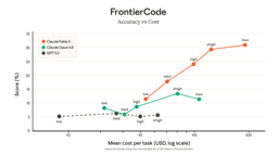 FrontierCode accuracy-versus-cost chart: Claude Fable 5 rises from about 11% to 31% as reasoning effort and cost increase, well above Claude Opus 4.8 and GPT-5.5