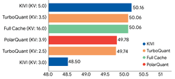 LongBench benchmark results comparing TurboQuant against baselines across question answering, code generation, and summarization tasks
