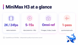 Summary card listing MiniMax H3 specifications: 2K/24fps native resolution, 5-15 second clips extendable to about 30 seconds, omni-reference accepting 9 images plus 3 video and 3 audio clips, and one-pass synchronized audio