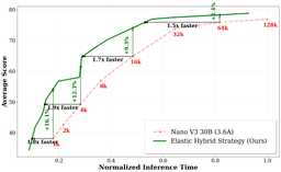 Pareto frontier showing accuracy-versus-latency tradeoffs for elastic budget control configurations across reasoning and answering phases