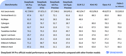 Benchmark table comparing DeepSeek-V4-Pro-0813 against V4-Flash, both preview models, GLM-5.2, Kimi-K3, Opus-4.8 and Fable 5 across ten agent benchmarks