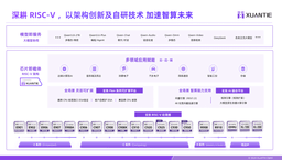 XuanTie product stack slide showing a model-as-a-service row listing Qwen3.8-27B, Qwen3.6-Plus, Qwen-Chat, Qwen-Audio, Qwen-Omni, Qwen-Video and DeepSeek, above the full XuanTie RISC-V processor lineup from the E-series embedded cores through the C-series compute cores including the C950, to R-series and peripheral IP.