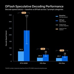 Bar chart comparing baseline and DFlash speculative decoding throughput for Muse Glimmer on RTX 5090, M5 Max, and M4 Max hardware
