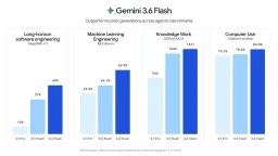 Bar charts comparing Gemini 3.1 Pro, 3.5 Flash, and 3.6 Flash across DeepSWE, MLE-Bench, GDPval-AA v2, and OSWorld-Verified benchmarks