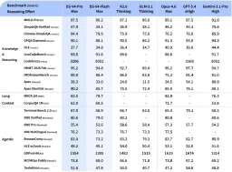 Benchmark comparison of DeepSeek V4-Pro against competing frontier models
