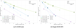 Accuracy vs relative request rate comparison between gpt-oss-120B and gpt-oss-puzzle-88B on 8xH100 node and single H100 GPU
