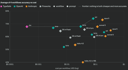 Scatter plot of average accuracy versus cost per workflow on a log scale. Jev sits at about 68 percent accuracy and under one hundredth of a cent, far to the left of OpenAI, Anthropic and DeepSeek models, which cluster between 0.3 cents and 30 cents.