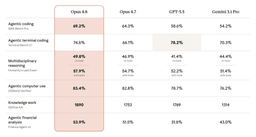 Anthropic benchmark chart comparing Claude Opus 4.8 with Opus 4.7, GPT-5.5, and Gemini 3.1 Pro across coding, reasoning, computer use, knowledge work, and finance tasks