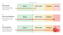 Diagram showing how a jailbreak attempt interacts with a safety classifier and where the improved classifier blocks it
