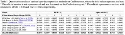 Table of layer-decomposition results on the Crello test set comparing Hi-SAM baselines, LayerD, Qwen-Image-Layered variants, and CLEAR-1024 on RGB L1 and alpha soft IoU