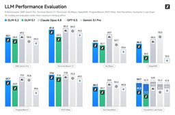 Bar chart comparing GLM-5.2 against GLM-5.1, Claude Opus 4.8, GPT-5.5, and Gemini 3.1 Pro across eight benchmarks including SWE-bench Pro, Terminal-Bench 2.1, and MCP-Atlas