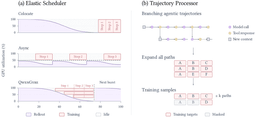 Two-panel diagram: left shows GPU utilization over time for Colocate, Async and QwenGyre; right shows branching agent trajectories reduced to bounded training samples