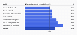 Human preference evaluation chart showing Cohere Transcribe win rates against competitors