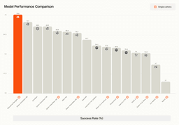 Bar chart comparing success rates of navigation models: Robostral Navigate leads at 76.6%, ahead of Qwen-RobotNav-8B at 72.1% and others