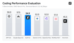 GLM-5.1 benchmark comparison chart showing performance across coding, math, and agentic tasks