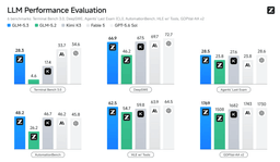 Bar chart comparing GLM-5.3, GLM-5.2, Kimi K3, Fable 5 and GPT-5.6 Sol across six benchmarks: Terminal Bench 3.0, DeepSWE, Agents' Last Exam, AutomationBench, HLE with tools, and GDPVal-AA v2