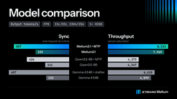 Bar chart of output tokens per second on a single H200 for Mellum2.1, Qwen3.5 9B and Gemma 4 E4B