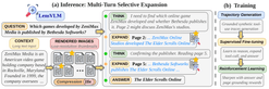 Diagram of LensVLM: a long text is rendered into low-resolution page thumbnails at 15x compression; the model thinks, calls Expand on page 2 and page 5 to read them in full, then answers. A side panel shows the three training stages: trajectory generation, supervised fine-tuning, and reinforcement learning.